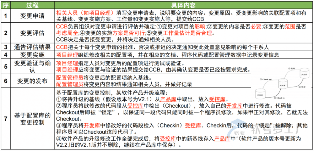 图片[5]-软考高项总结：第19章配置与变更管理