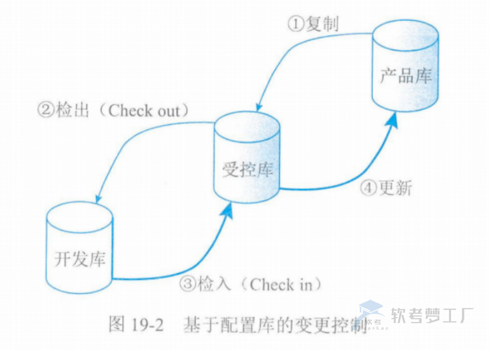 图片[6]-软考高项总结：第19章配置与变更管理