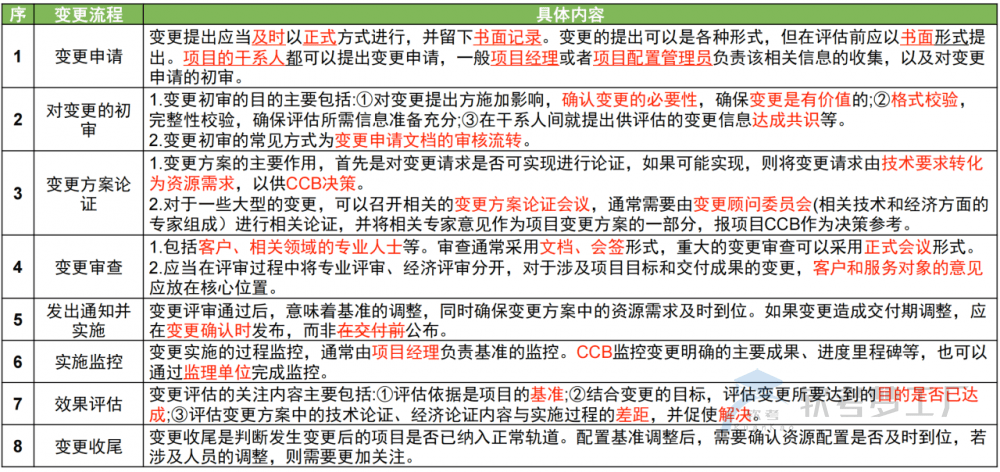 图片[8]-软考高项总结：第19章配置与变更管理