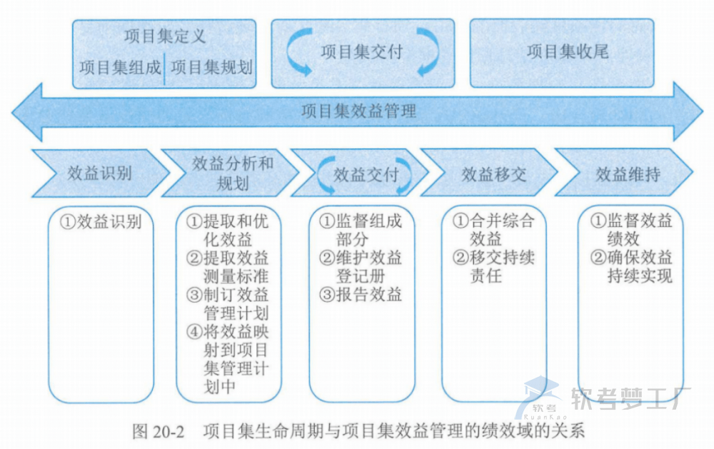 图片[6]-软考高项总结：第20章高级项目管理