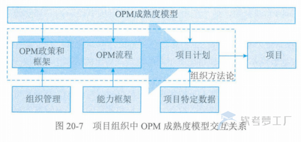 图片[17]-软考高项总结：第20章高级项目管理
