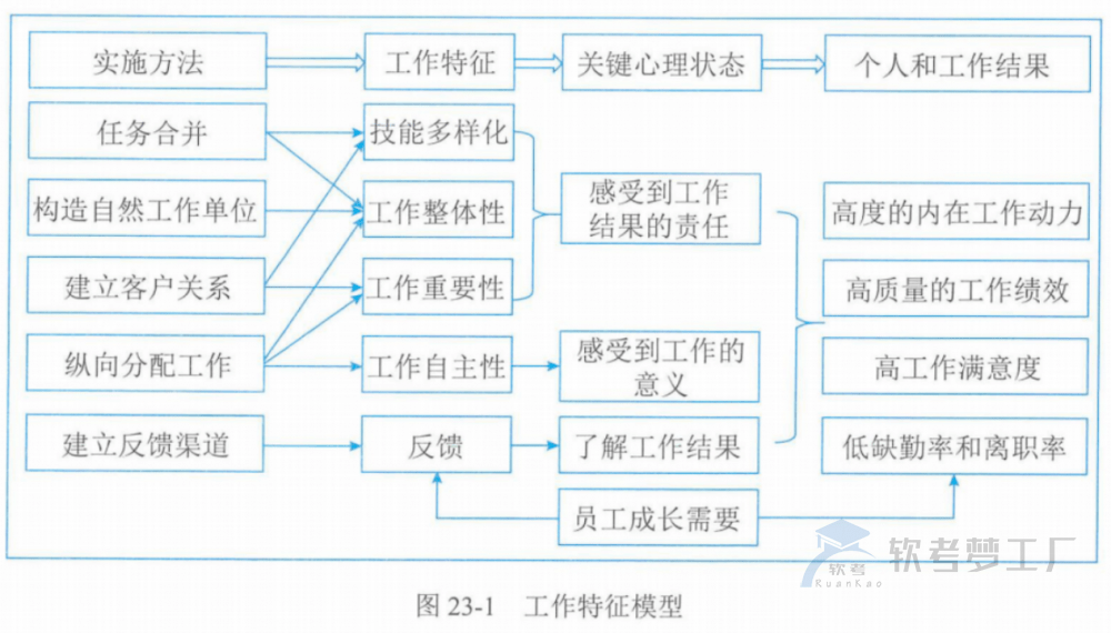 图片[4]-软考高项总结：第23章组织通用管理
