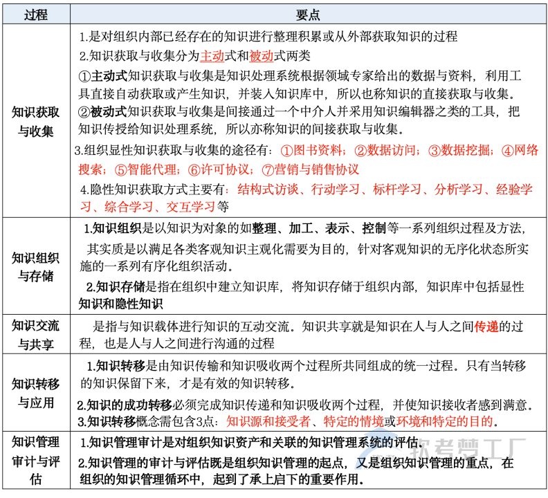 图片[30]-软考高项总结：第23章组织通用管理