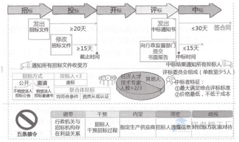 图片[2]-软考高项总结：第24章法律法规与标准规范