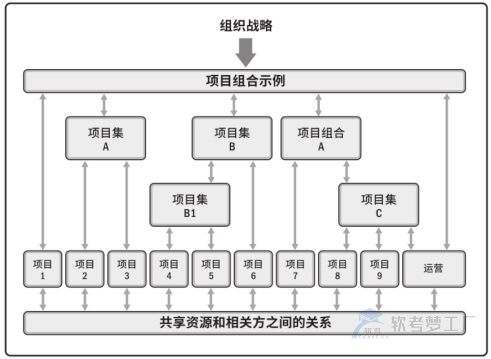 图片[1]-项目、项目集、项目组合的关联及区别