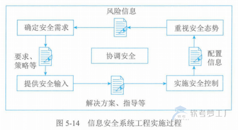 图片[23]-软考高项总结：第5章信息系统工程