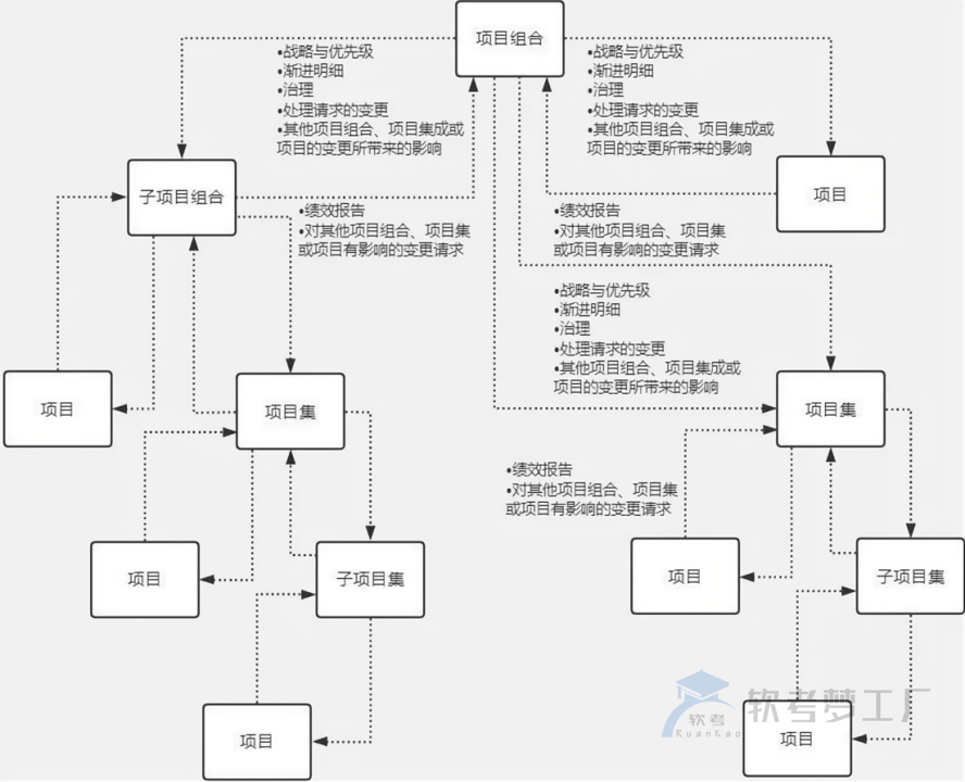 图片[3]-项目、项目集、项目组合的关联及区别