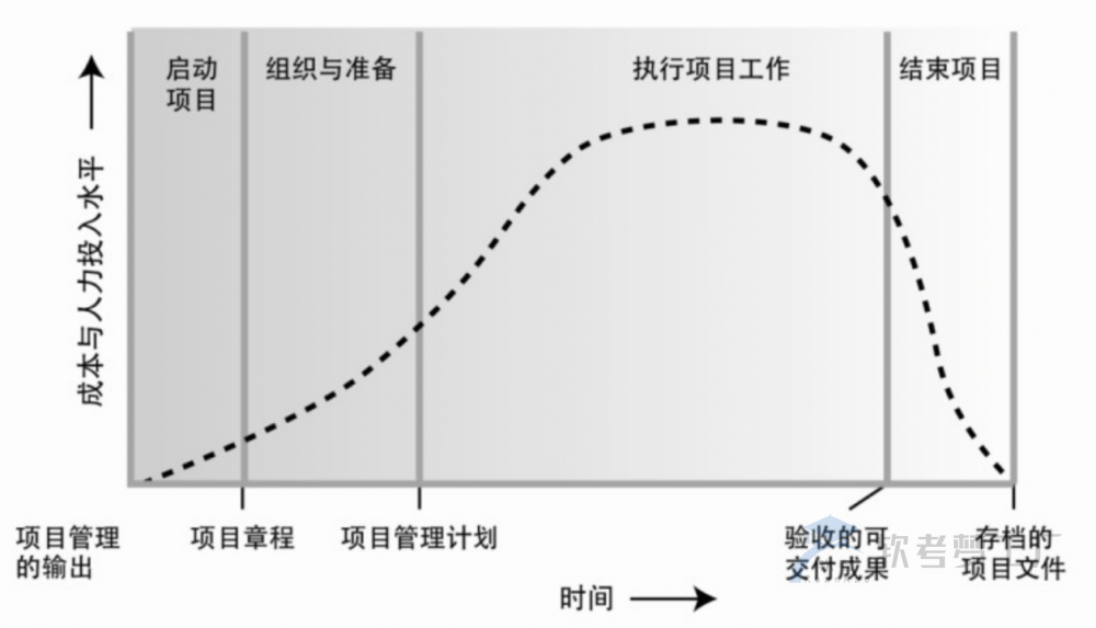图片[1]-项目生命周期和管理过程组