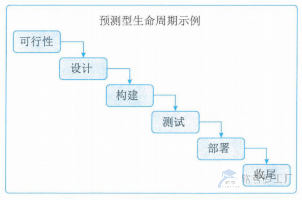 图片[3]-项目生命周期和管理过程组