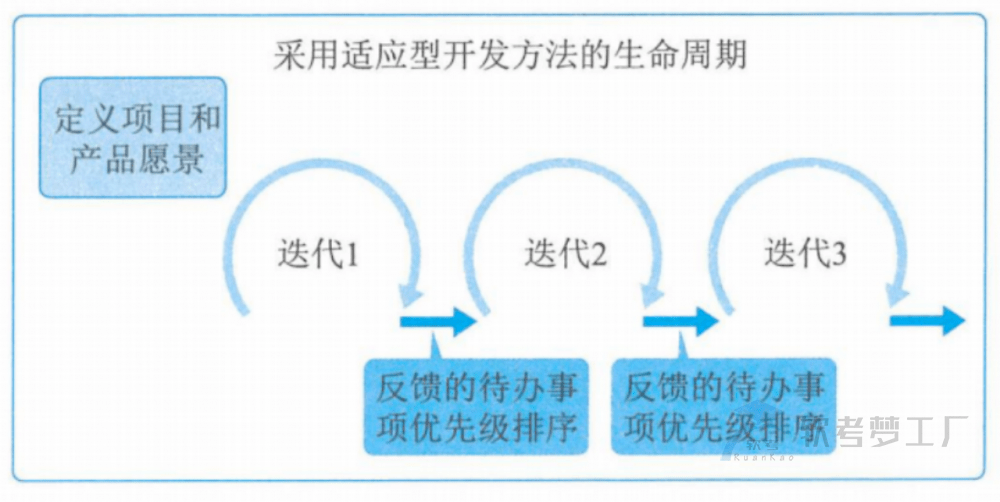 图片[6]-项目生命周期和管理过程组