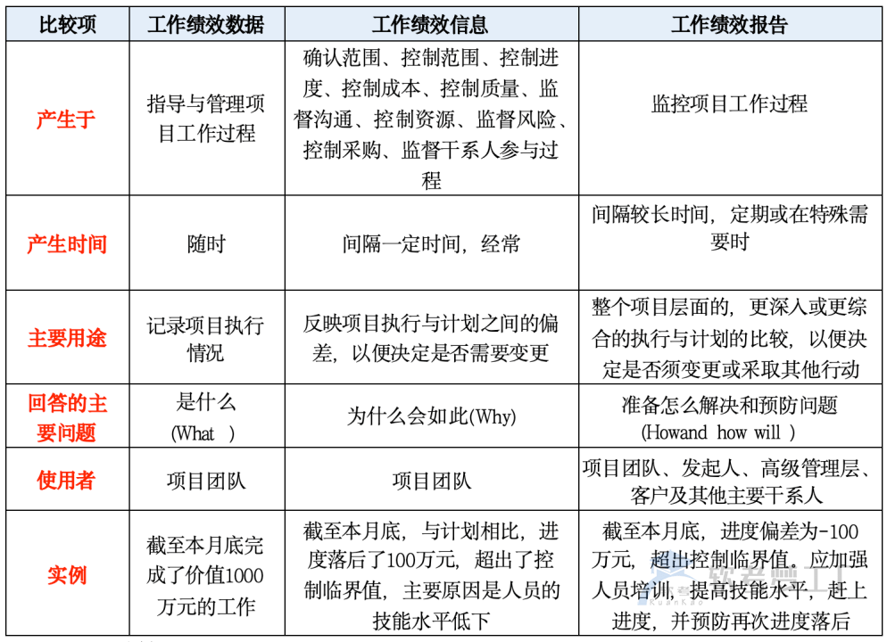 图片[1]-软考高项工作绩效数据、信息与报告总结