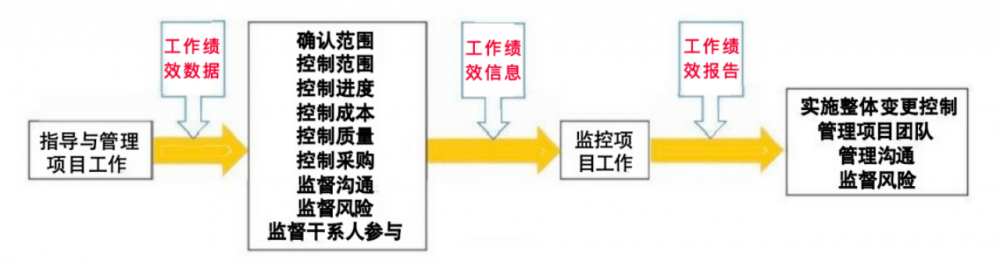 图片[3]-软考高项工作绩效数据、信息与报告总结
