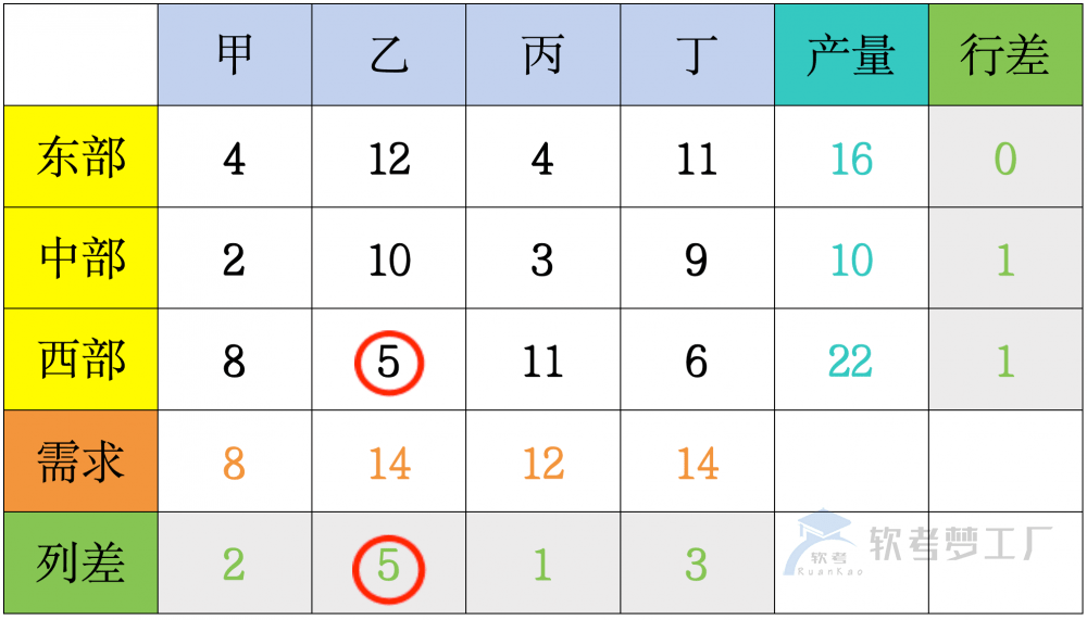 图片[2]-软考高项运筹学“伏格尔法”详解