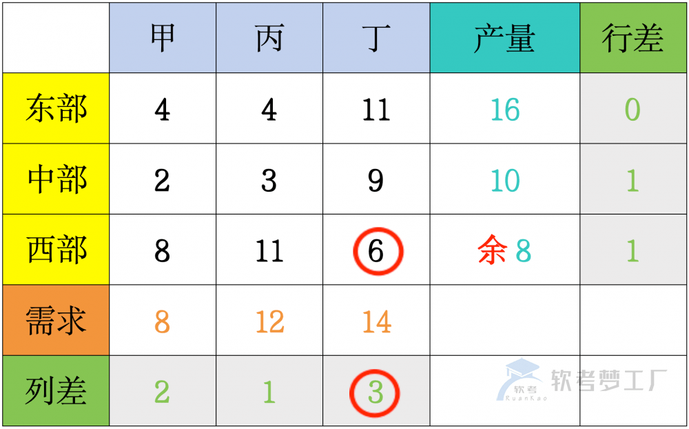 图片[3]-软考高项运筹学“伏格尔法”详解