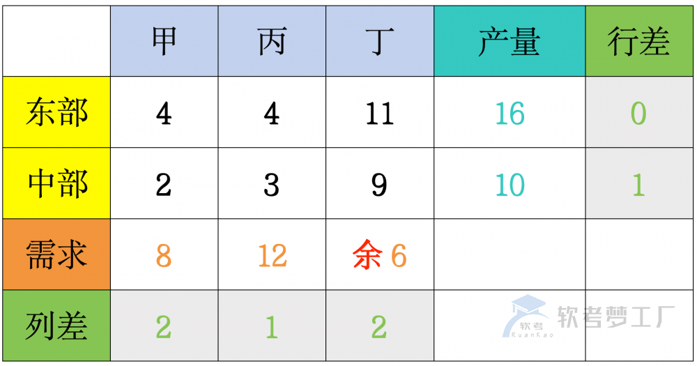 图片[4]-软考高项运筹学“伏格尔法”详解