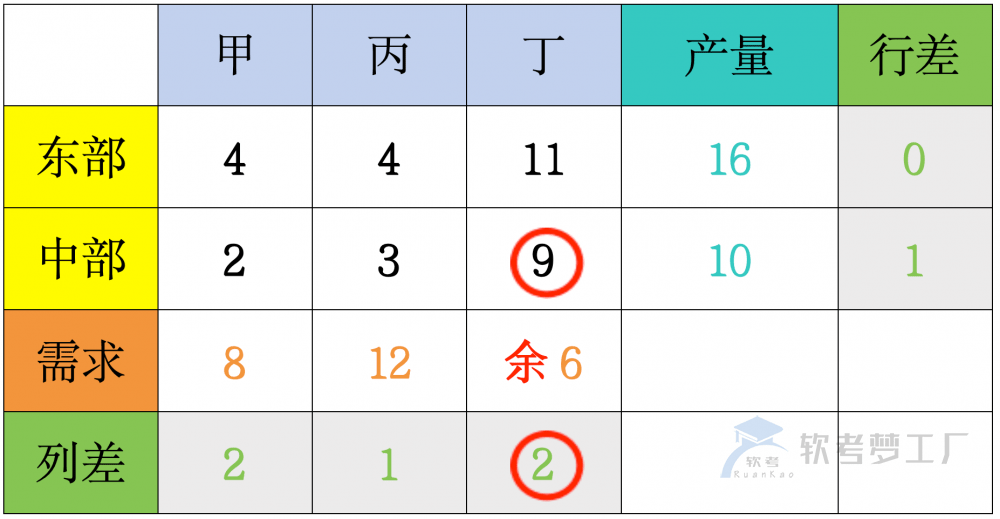 图片[5]-软考高项运筹学“伏格尔法”详解