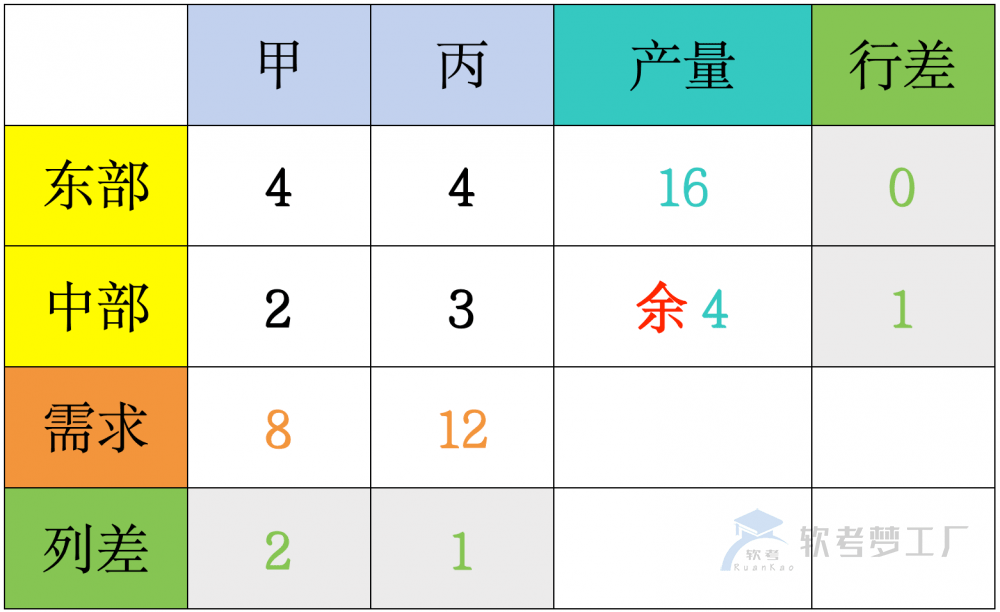 图片[6]-软考高项运筹学“伏格尔法”详解