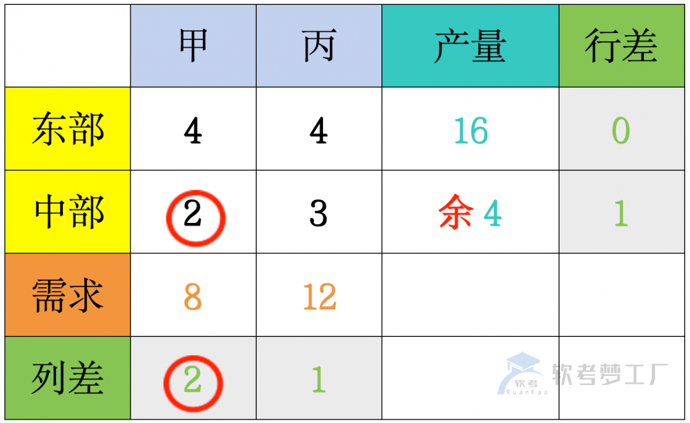 图片[7]-软考高项运筹学“伏格尔法”详解