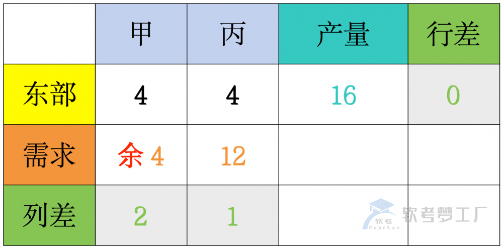 图片[8]-软考高项运筹学“伏格尔法”详解