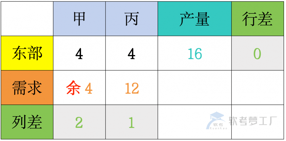 图片[9]-软考高项运筹学“伏格尔法”详解