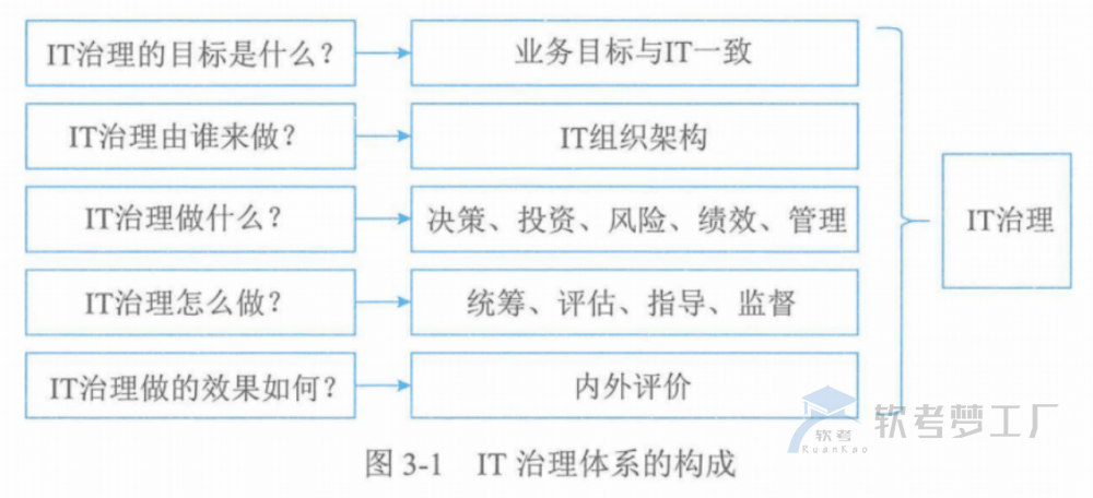 图片[1]-软考高项总结：第3章信息系统治理