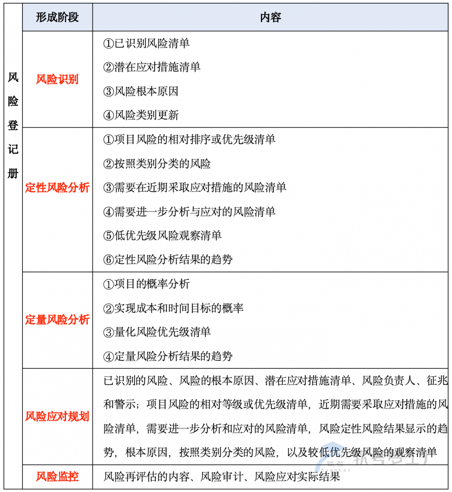 图片[1]-软考高项论文：风险管理常见子题目