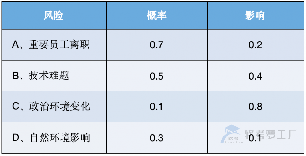 图片[2]-软考高项论文：风险管理常见子题目