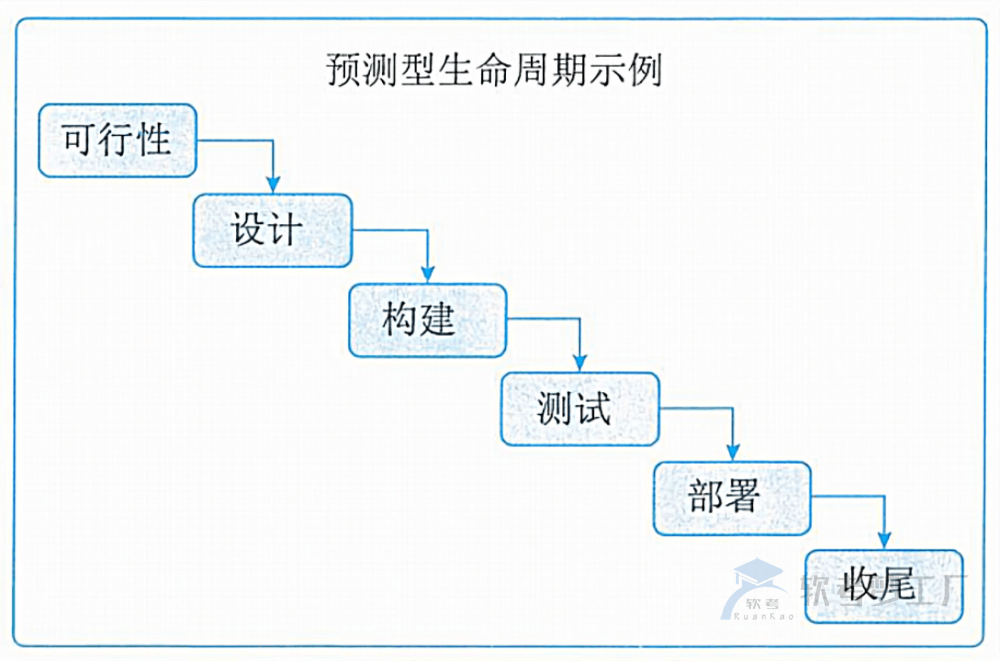 图片[1]-软考高项：开发生命周期类型详解