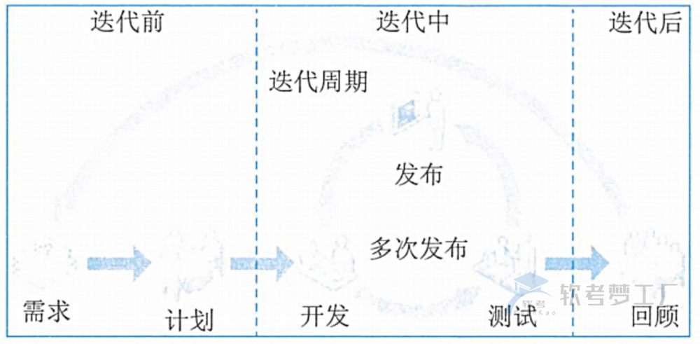 图片[2]-软考高项：开发生命周期类型详解
