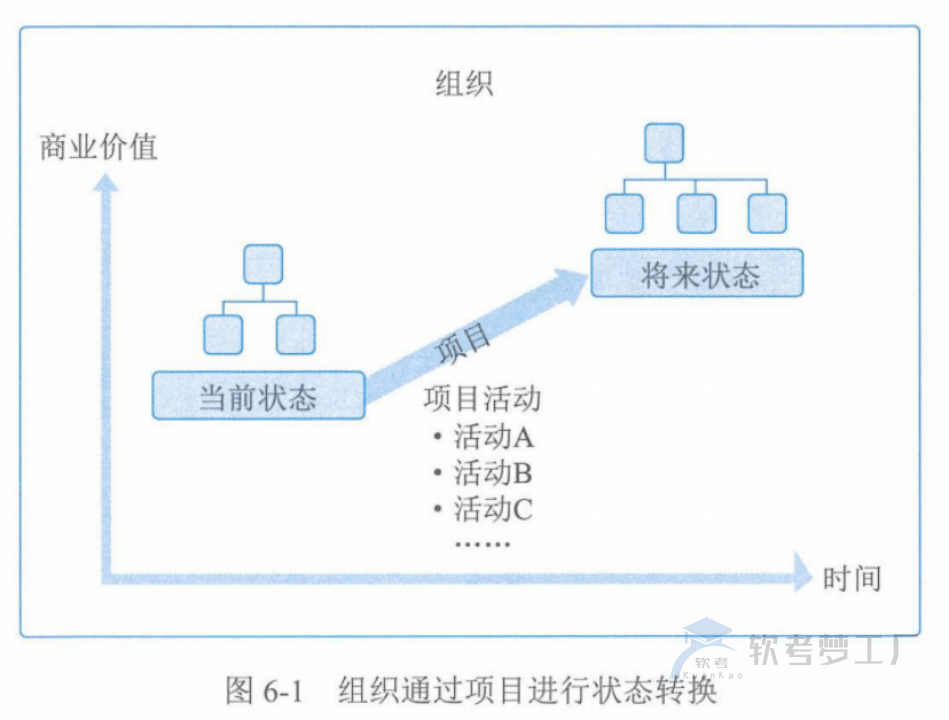 图片[1]-软考高项总结：第6章项目管理概论
