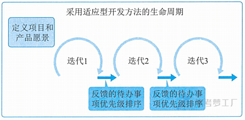图片[4]-软考高项：开发生命周期类型详解