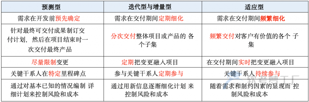 图片[5]-软考高项：开发生命周期类型详解