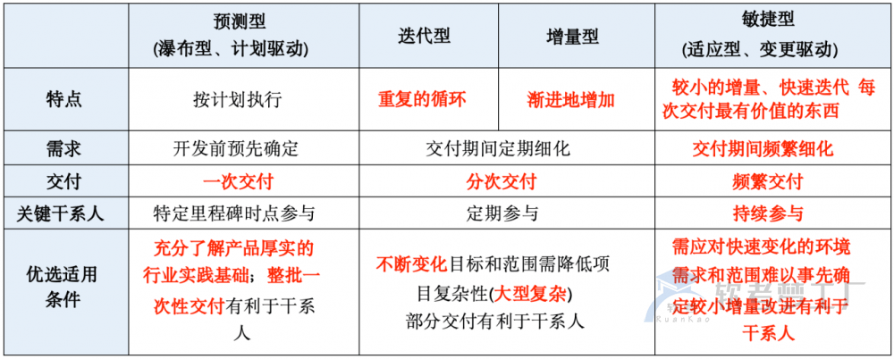 图片[6]-软考高项：开发生命周期类型详解