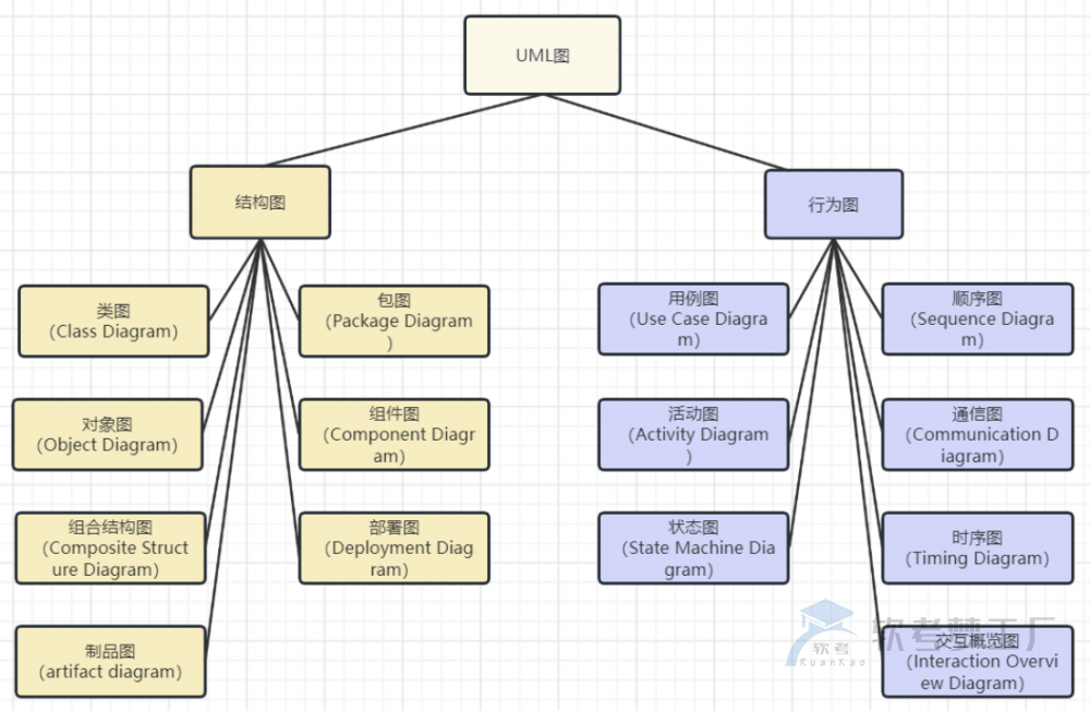 图片[1]-软考高项UML的14种图详解