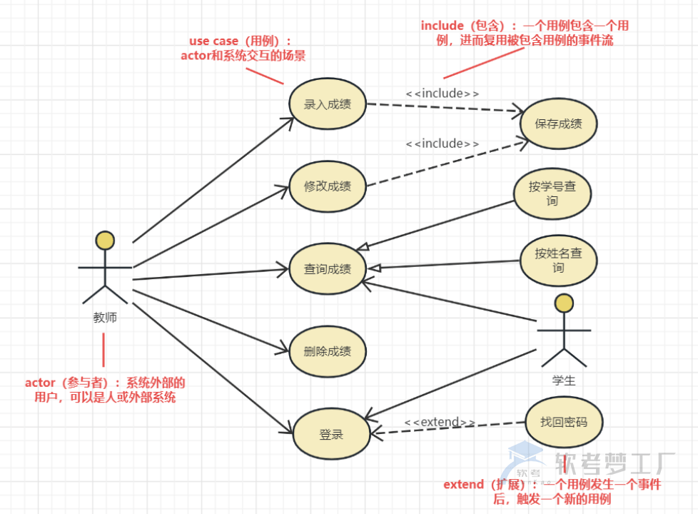 图片[5]-软考高项UML的14种图详解