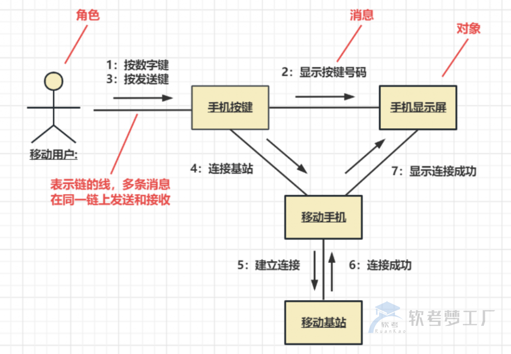 图片[10]-软考高项UML的14种图详解