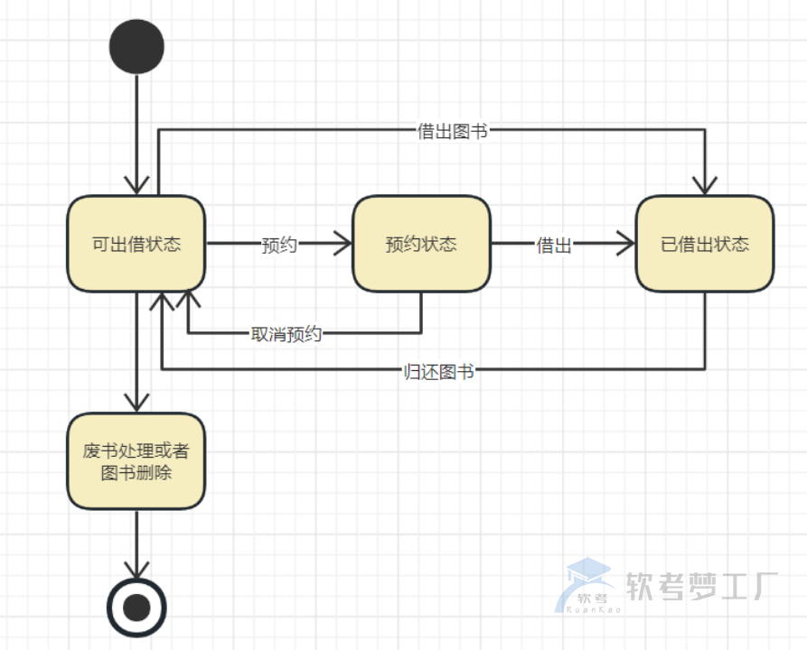 图片[11]-软考高项UML的14种图详解