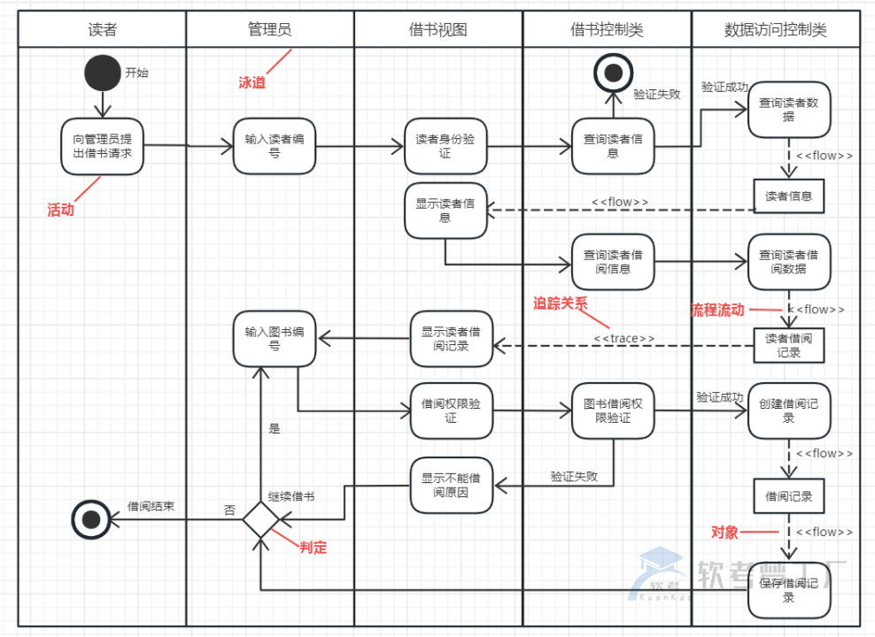 图片[12]-软考高项UML的14种图详解