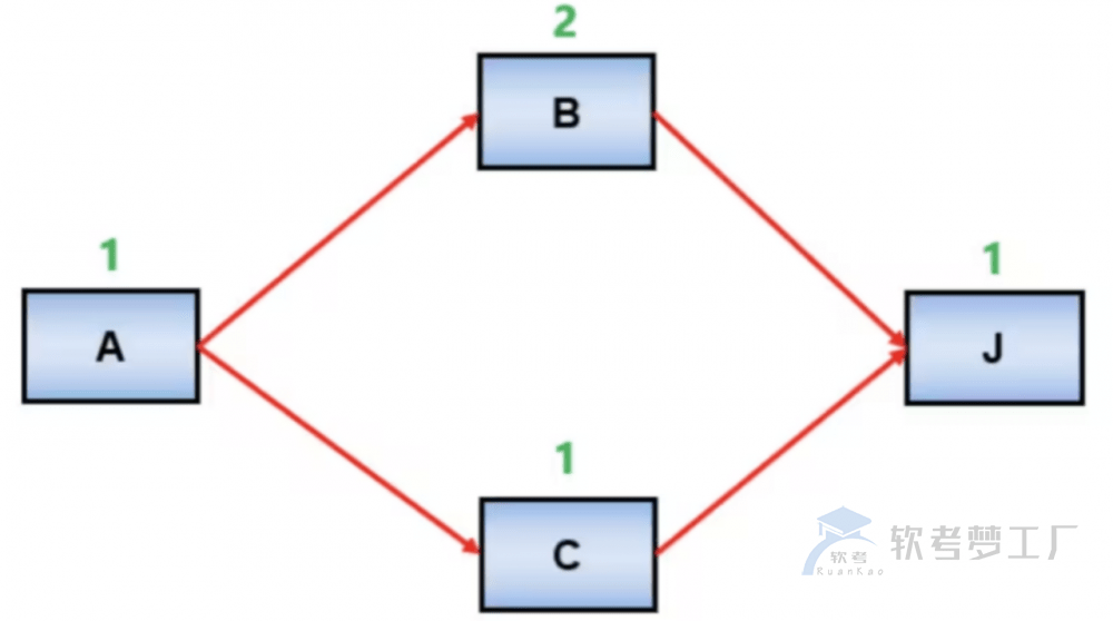 图片[1]-软考高项中的资源平衡和资源平滑