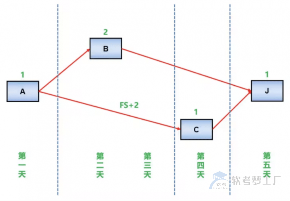 图片[2]-软考高项中的资源平衡和资源平滑