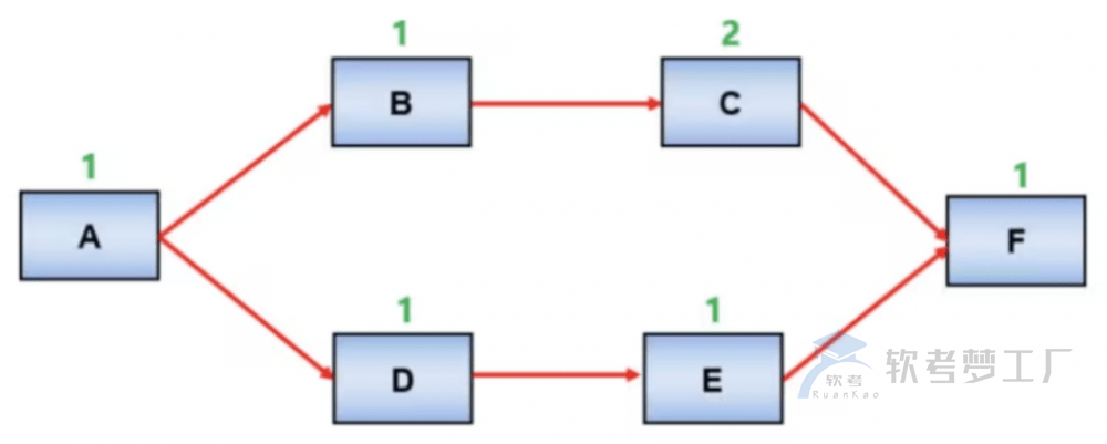 图片[3]-软考高项中的资源平衡和资源平滑