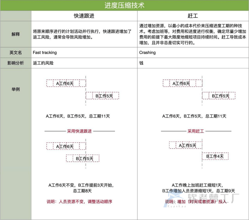 图片[1]-软考高项：赶工与快速跟进