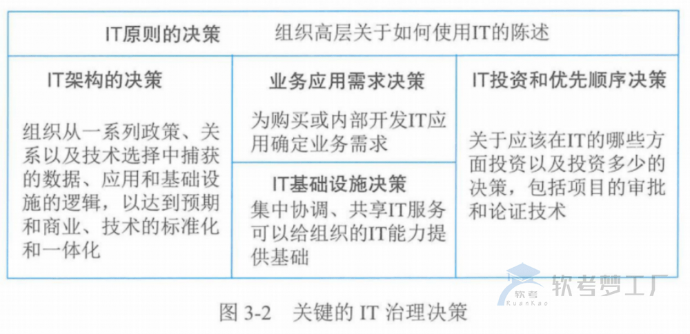 图片[2]-软考高项总结：第3章信息系统治理