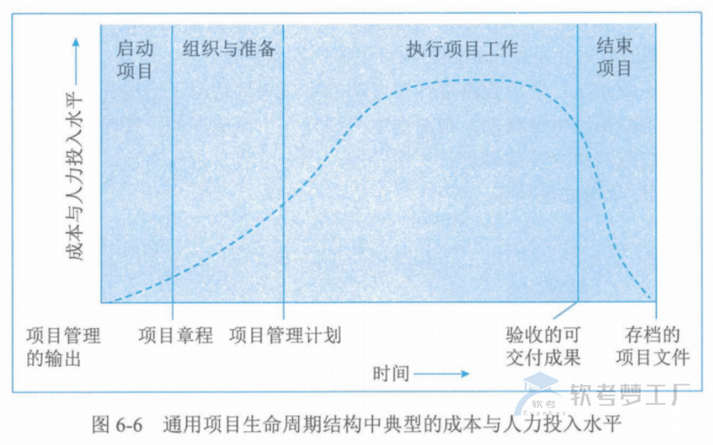 图片[12]-软考高项总结：第6章项目管理概论