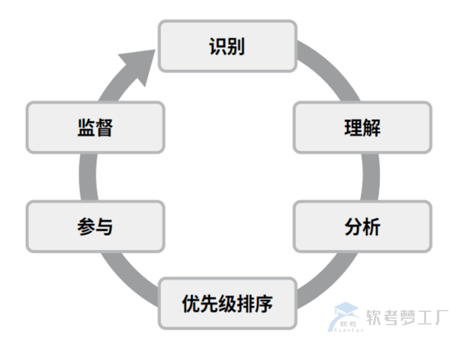 图片[2]-软考高项论文：干系人绩效域写作攻略详解