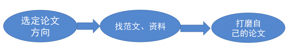 图片[1]-软考高项论文：如何快速打造自己的论文模板
