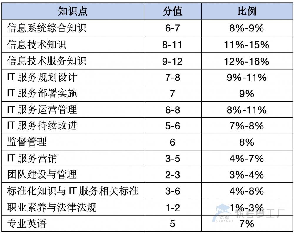 图片[3]-2024下半年软考系规备考指南