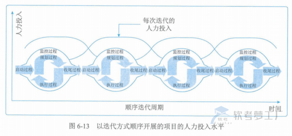 图片[21]-软考高项总结：第6章项目管理概论