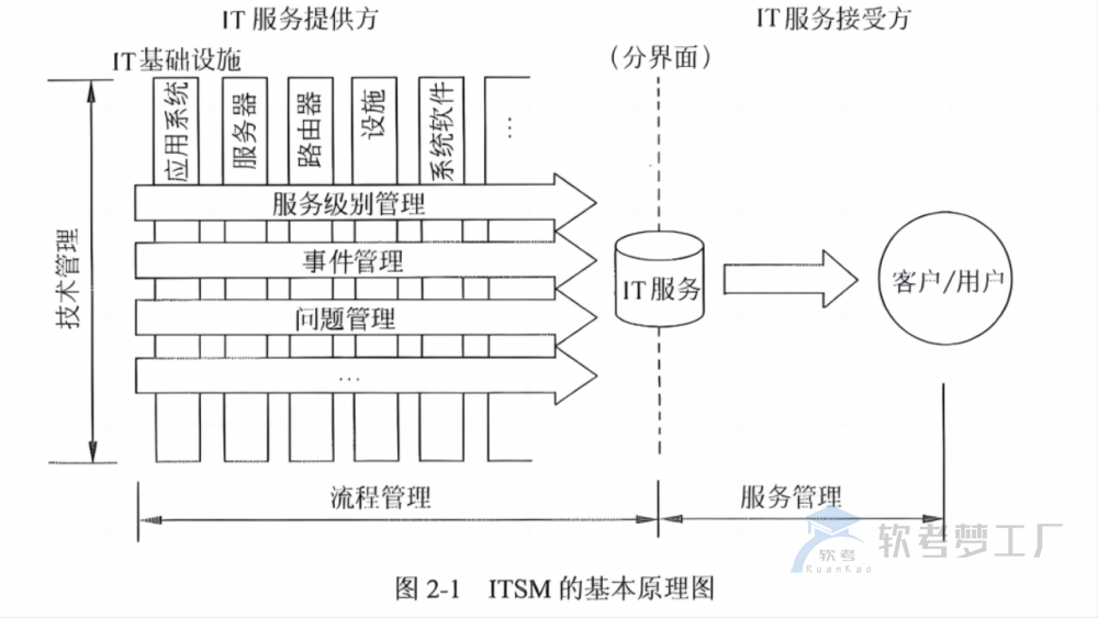图片[2]-软考系规：IT服务管理知识总结