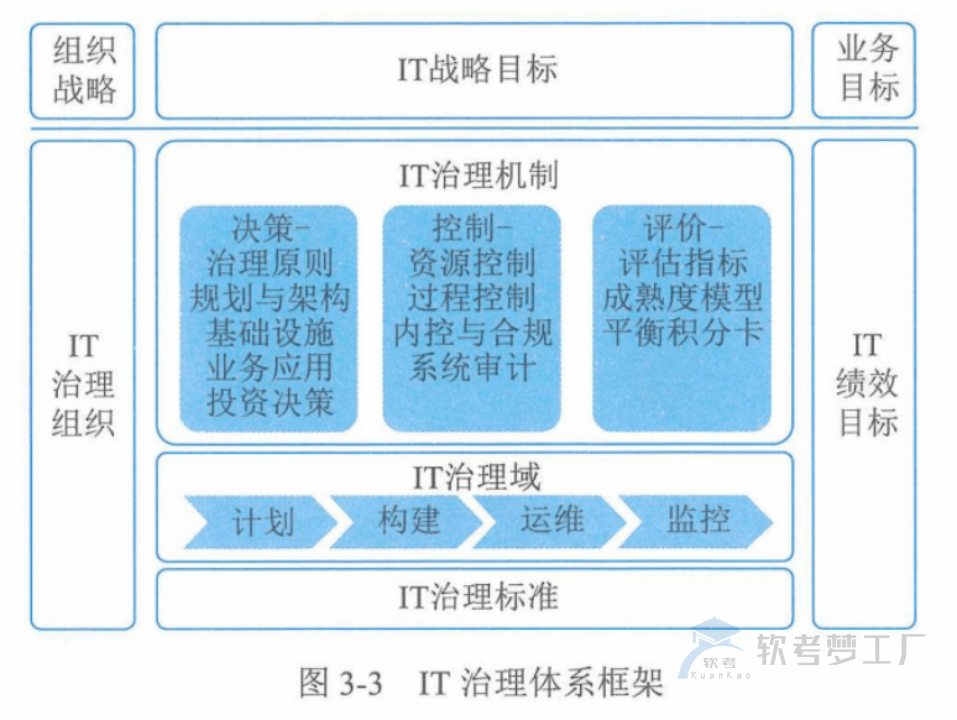 图片[4]-软考高项总结：第3章信息系统治理